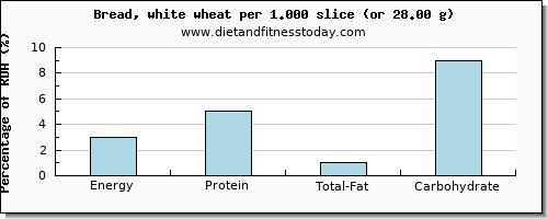 energy and nutritional content in calories in white bread